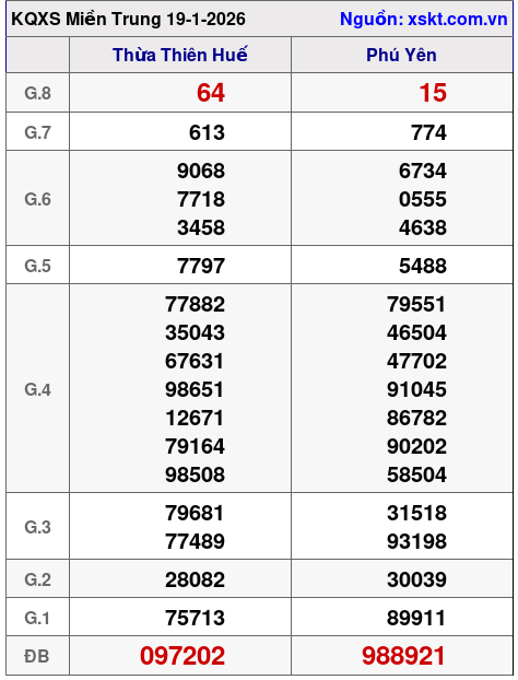 XSMT ngày 19-1-2026 XSMT ngày 19-1-2026