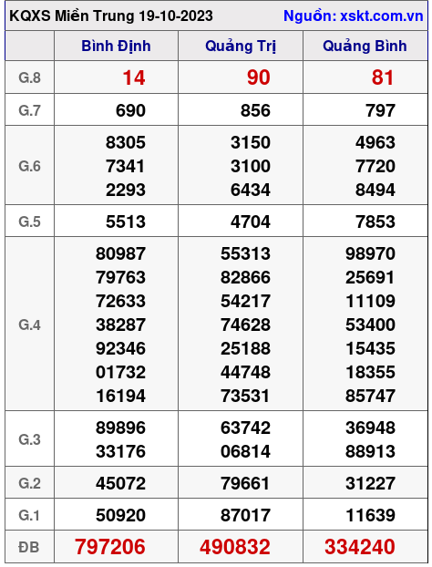 XSMT ngày 19-10-2023 XSMT ngày 19-10-2023