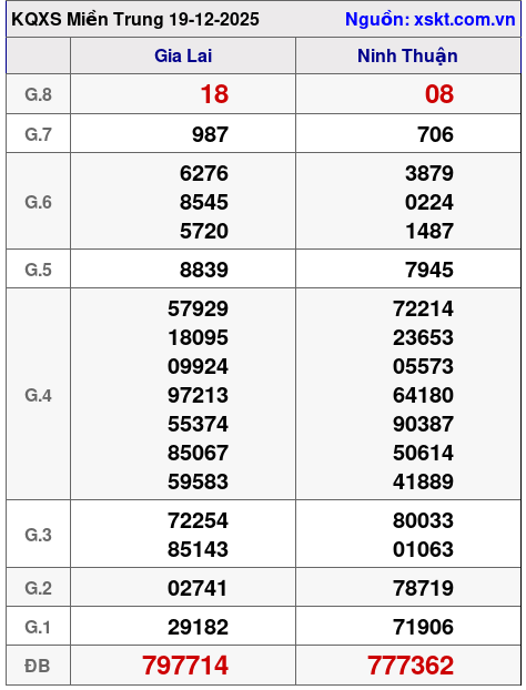 XSMT ngày 19-12-2025 XSMT ngày 19-12-2025