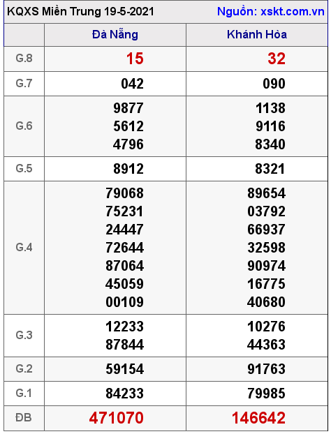 XSMT ngày 19-5-2021 XSMT ngày 19-5-2021