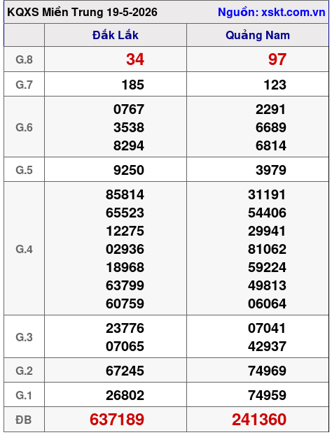 XSMT ngày 19-5-2026 XSMT ngày 19-5-2026