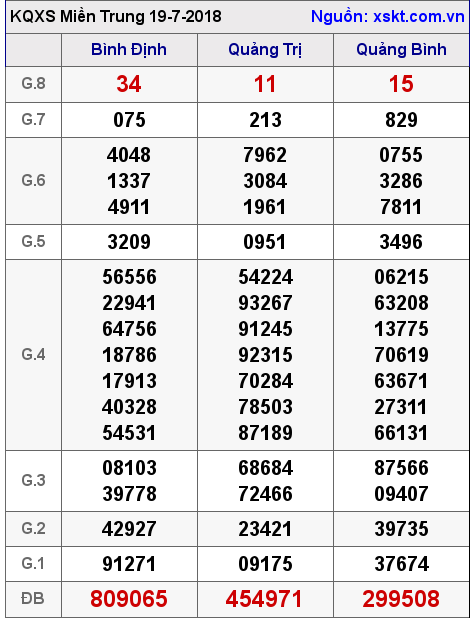 XSMT ngày 19-7-2018 XSMT ngày 19-7-2018