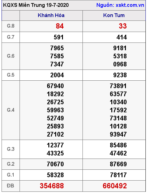 XSMT ngày 19-7-2020 XSMT ngày 19-7-2020