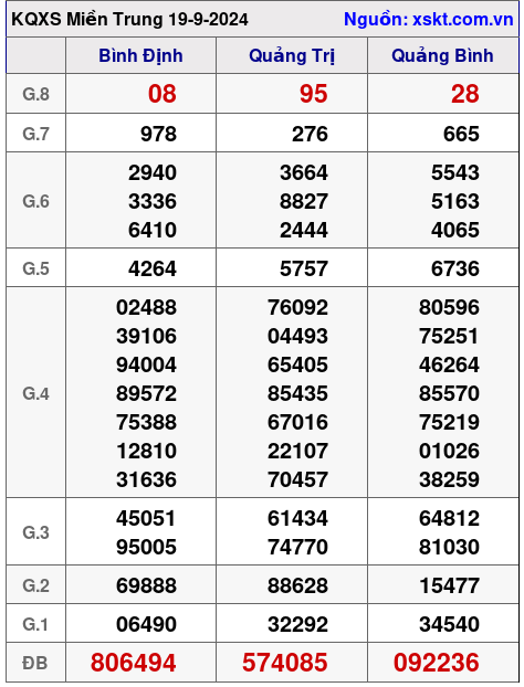 XSMT ngày 19-9-2024 XSMT ngày 19-9-2024