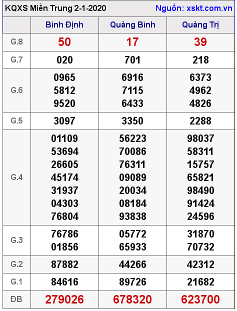 XSMT ngày 2-1-2020
