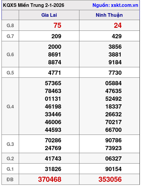 XSMT ngày 2-1-2026 XSMT ngày 2-1-2026