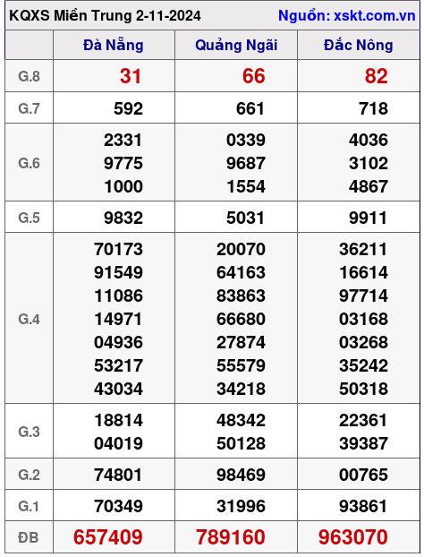 XSMT ngày 2-11-2024 XSMT ngày 2-11-2024