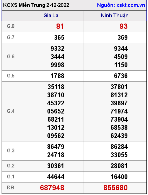 Kết quả XSMT ngày 2-12-2022