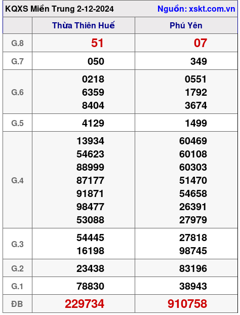 XSMT ngày 2-12-2024 XSMT ngày 2-12-2024