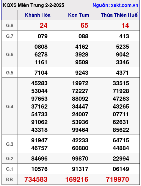 XSMT ngày 2-2-2025 XSMT ngày 2-2-2025