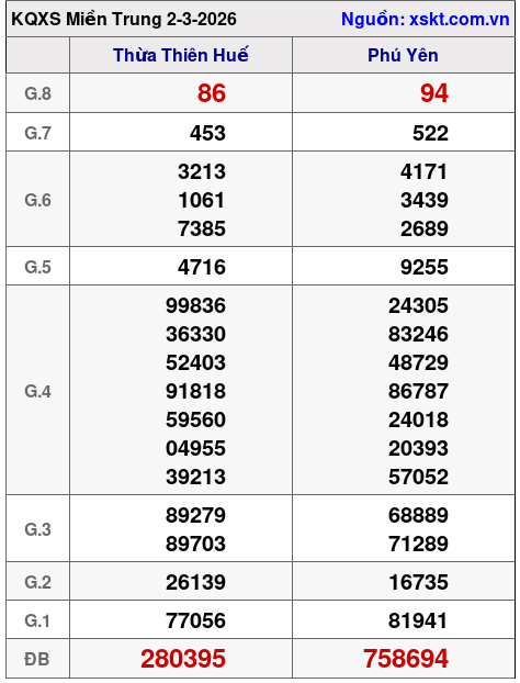 XSMT ngày 2-3-2026 XSMT ngày 2-3-2026