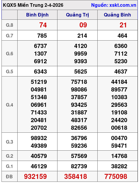 XSMT ngày 2-4-2026 XSMT ngày 2-4-2026
