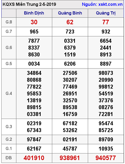 XSMT ngày 2-5-2019