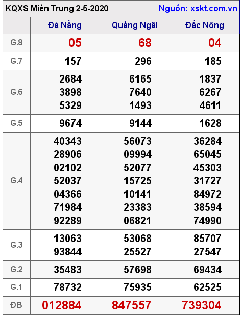 XSMT ngày 2-5-2020 XSMT ngày 2-5-2020