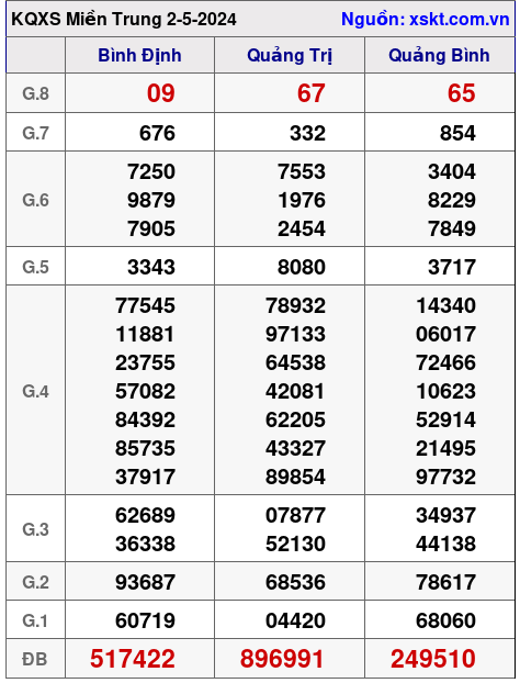 XSMT ngày 2-5-2024 XSMT ngày 2-5-2024