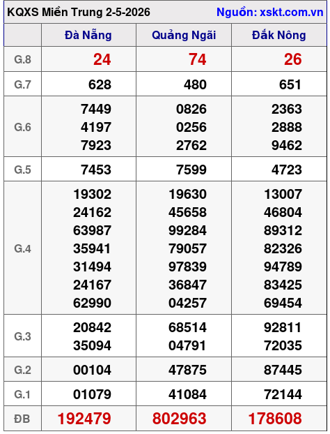 XSMT ngày 2-5-2026 XSMT ngày 2-5-2026