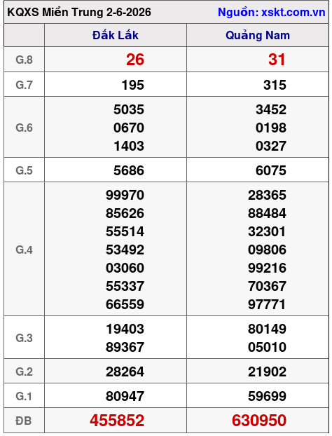 XSMT ngày 2-6-2026 XSMT ngày 2-6-2026
