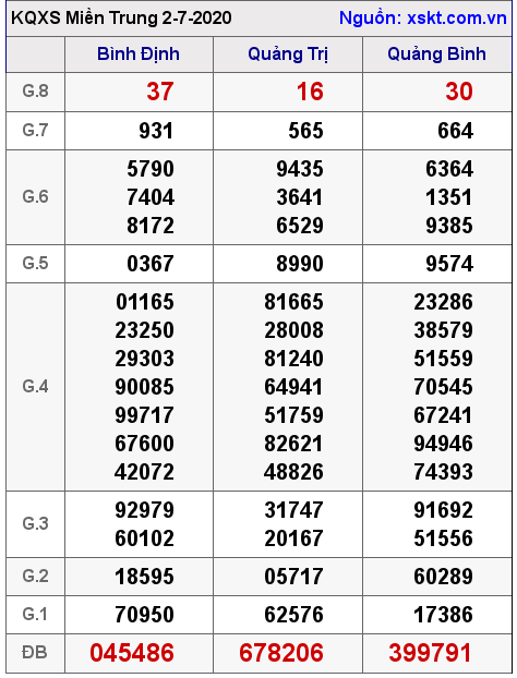 XSMT ngày 2-7-2020