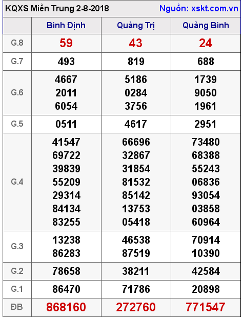 XSMT ngày 2-8-2018 XSMT ngày 2-8-2018