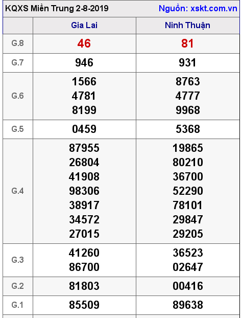 XSMT ngày 2-8-2019