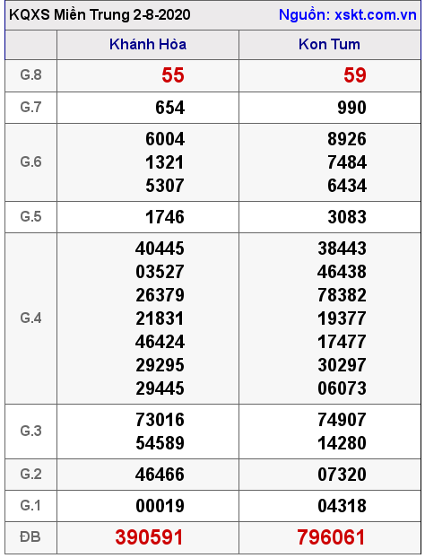 XSMT ngày 2-8-2020 XSMT ngày 2-8-2020