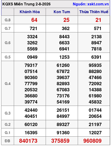 XSMT ngày 2-8-2026 XSMT ngày 2-8-2026