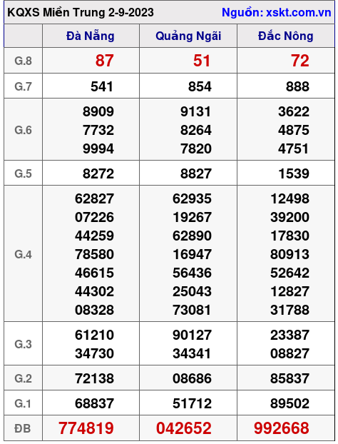 XSMT ngày 2-9-2023