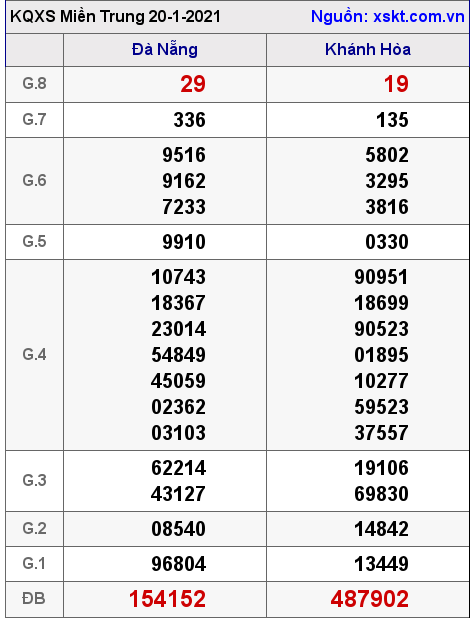 XSMT ngày 20-1-2021 XSMT ngày 20-1-2021