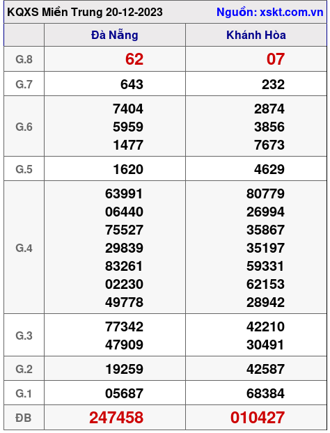 XSMT ngày 20-12-2023 XSMT ngày 20-12-2023