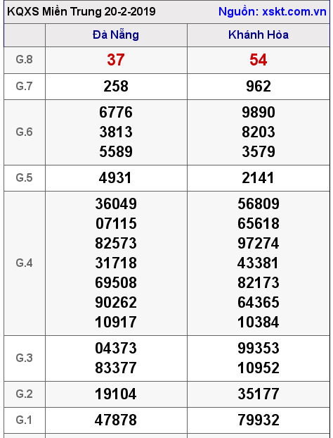 XSMT ngày 20-2-2019 XSMT ngày 20-2-2019