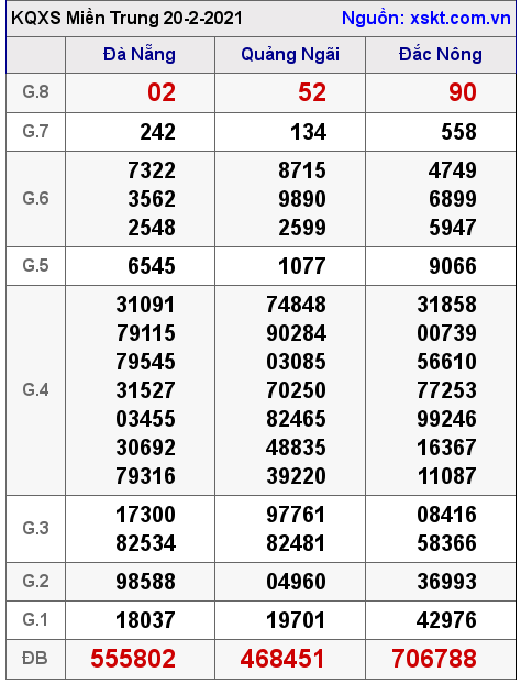 XSMT ngày 20-2-2021 XSMT ngày 20-2-2021
