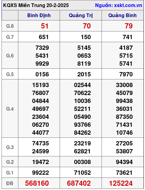 XSMT ngày 20-2-2025 XSMT ngày 20-2-2025