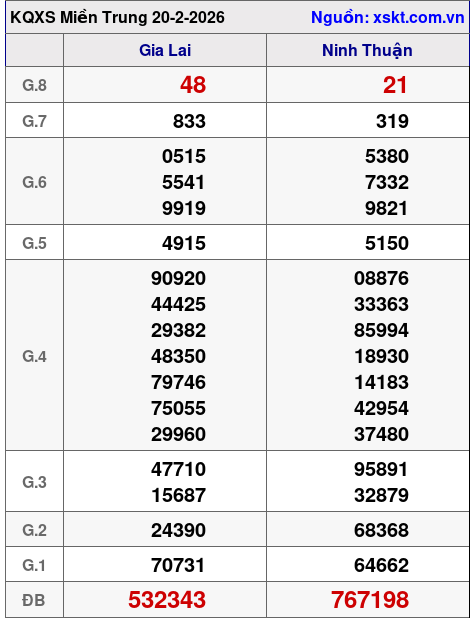 XSMT ngày 20-2-2026 XSMT ngày 20-2-2026