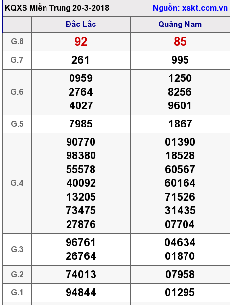 XSMT ngày 20-3-2018 XSMT ngày 20-3-2018