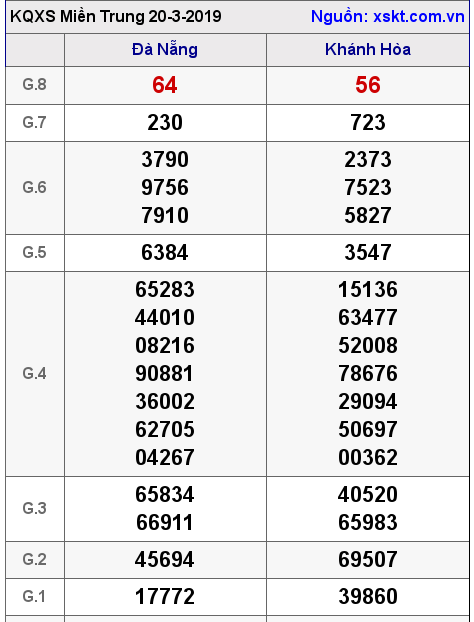 XSMT ngày 20-3-2019 XSMT ngày 20-3-2019