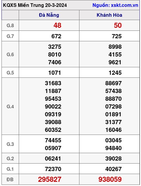 XSMT ngày 20-3-2024 XSMT ngày 20-3-2024