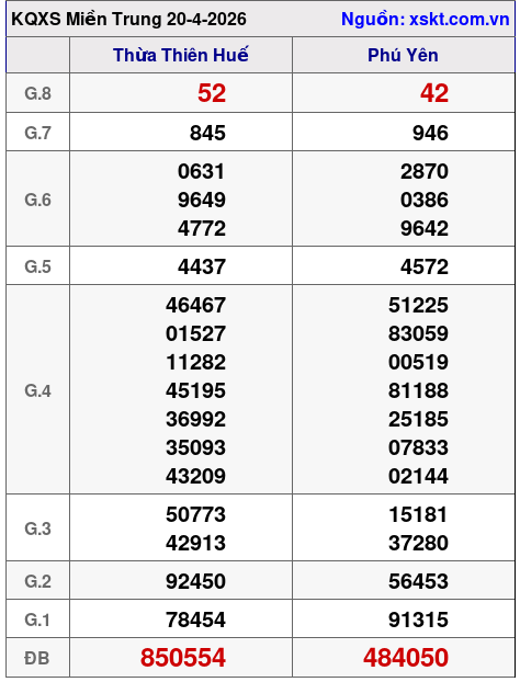 XSMT ngày 20-4-2026 XSMT ngày 20-4-2026