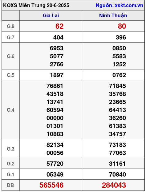 Kết quả XSMT ngày 20-6-2025