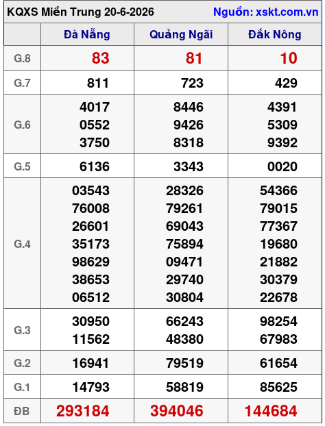 XSMT ngày 20-6-2026