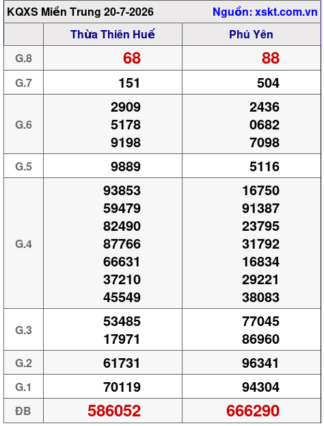 XSMT ngày 20-7-2026 XSMT ngày 20-7-2026