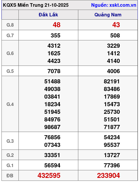 XSMT ngày 21-10-2025 XSMT ngày 21-10-2025