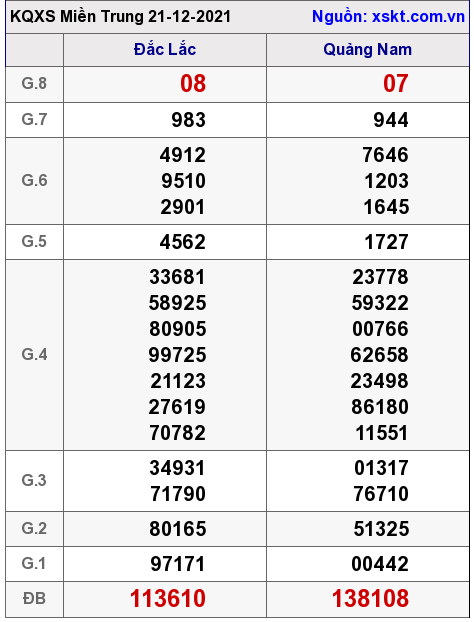 XSMT ngày 21-12-2021 XSMT ngày 21-12-2021