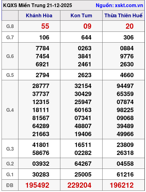 XSMT ngày 21-12-2025 XSMT ngày 21-12-2025