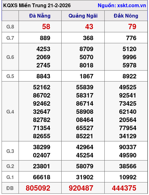 XSMT ngày 21-2-2026 XSMT ngày 21-2-2026