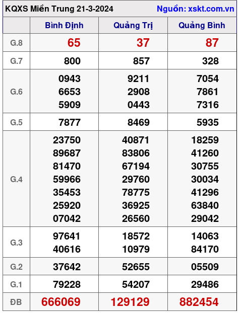 XSMT ngày 21-3-2024 XSMT ngày 21-3-2024