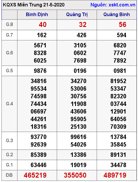 XSMT ngày 21-5-2020 XSMT ngày 21-5-2020
