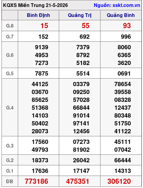 XSMT ngày 21-5-2026 XSMT ngày 21-5-2026