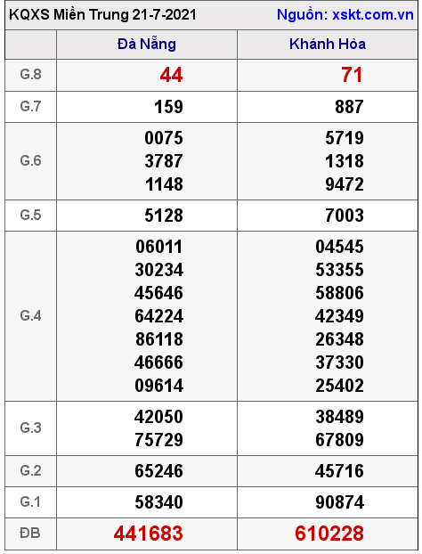 XSMT ngày 21-7-2021 XSMT ngày 21-7-2021