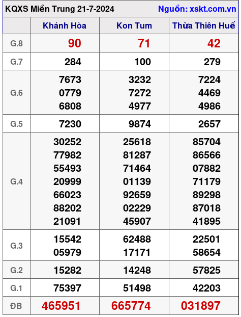 XSMT ngày 21-7-2024 XSMT ngày 21-7-2024