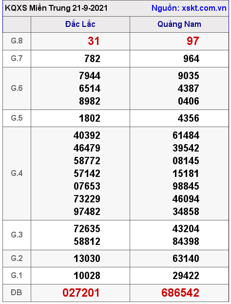 XSMT ngày 21-9-2021 XSMT ngày 21-9-2021